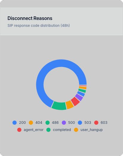Disconnect Reasons Chart