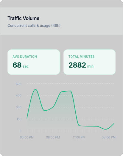 Traffic Volume Graph
